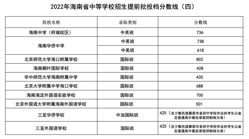 2022年海南省中等学校招生提前批投档分数线（四）