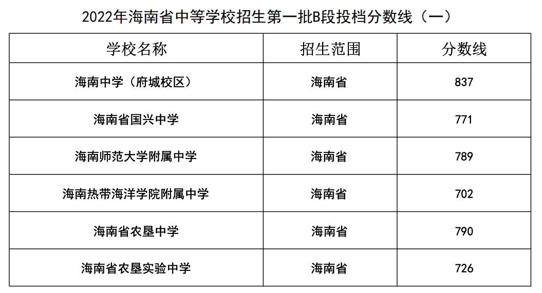 2022年海南省中等学校招生第一批B段投档分数线（一）