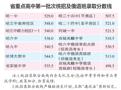 2022年黑龙江哈尔滨重点高中一批次统招分数线公布