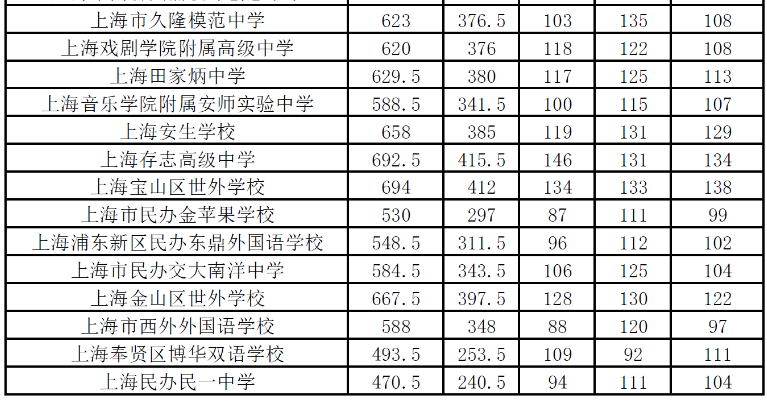 2022年上海市高中学校“1至15志愿”统一招生录取最低分数线（杨浦区）