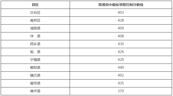 2022年陕西汉中市普通高中最低录取控制分数线公告