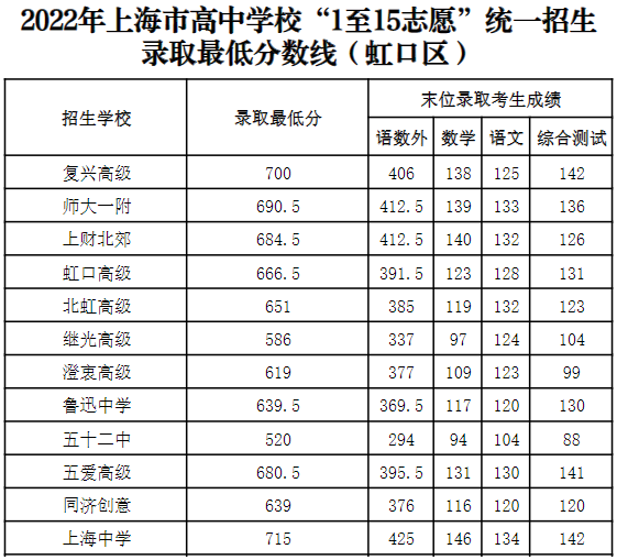 2022年上海市高中学校“1至15志愿”统一招生 录取最低分数线（虹口区）