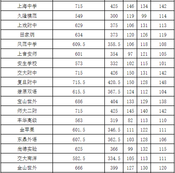 2022年上海市高中学校“1至15志愿”统一招生 录取最低分数线（虹口区）