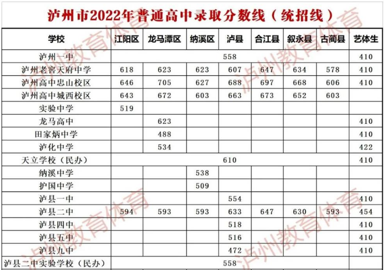 四川泸州2022年普通高中录取分数线（统招线）公布