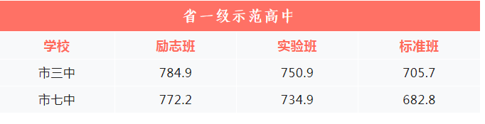 四川攀枝花2022年省一级示范性高中录取分数线出炉