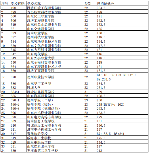 2022年山东德州初中后高职高师第一阶段投档分数线