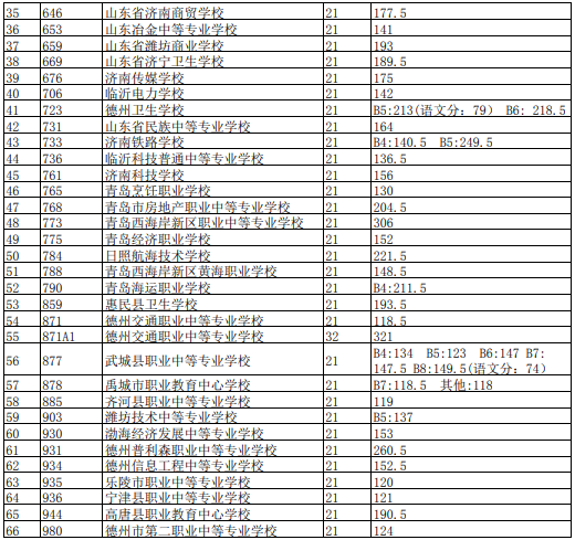 2022年山东德州初中后高职高师第一阶段投档分数线
