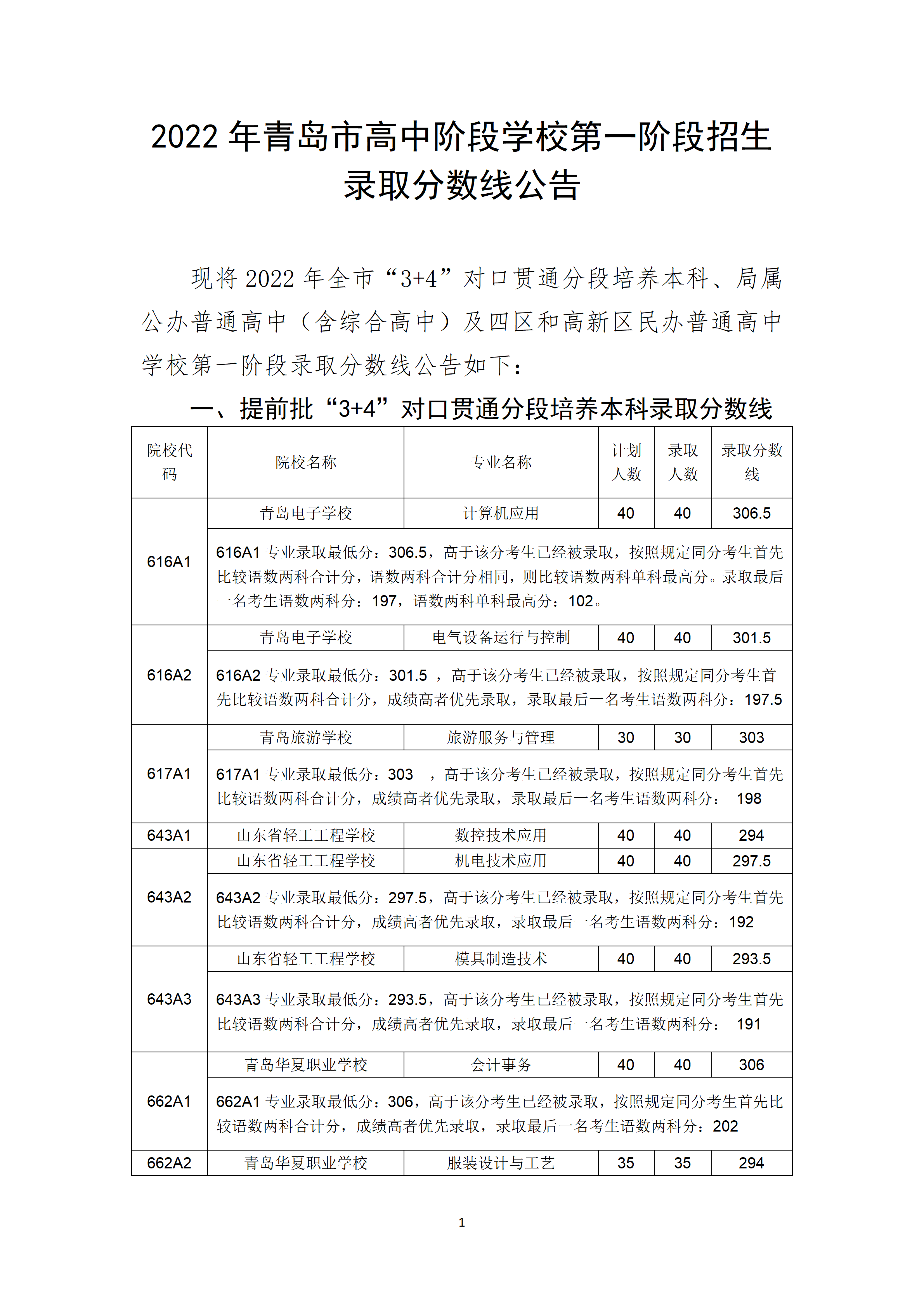 2022年山东青岛市高中阶段学校第一阶段招生录取分数线公告