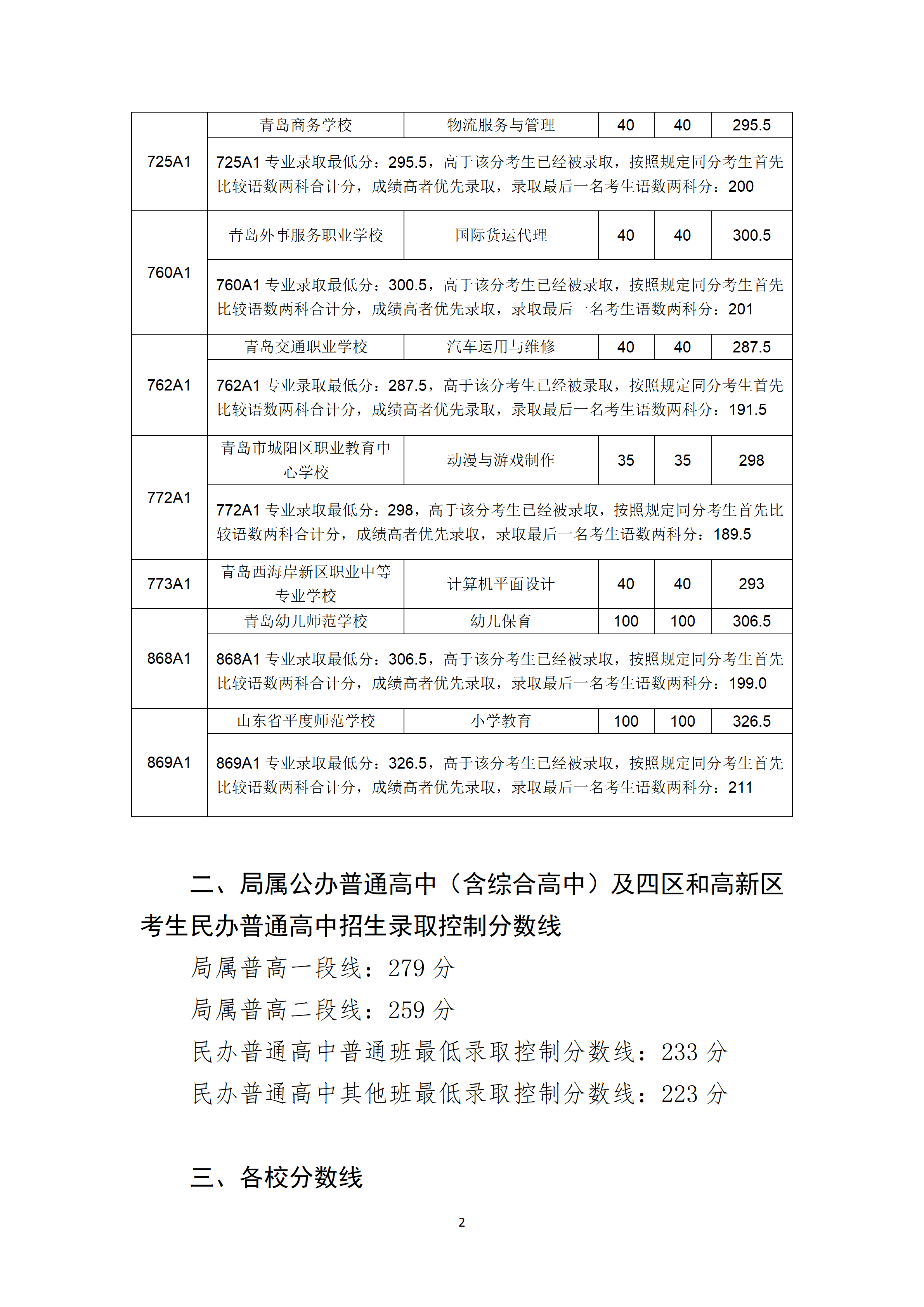 2022年山东青岛市高中阶段学校第一阶段招生录取分数线公告