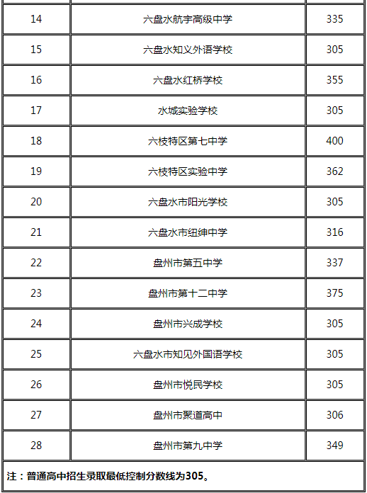 贵州六盘水2022年中考第四批次录取分数线（普通高中统招生）