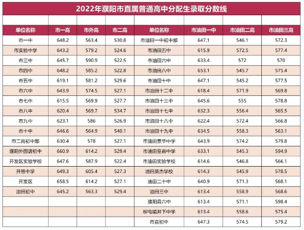 2022年河南濮阳市直属普通高中统招生（分配生）录取分数线出炉！