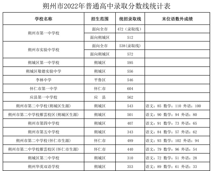 山西朔州市2022年普通高中录取分数线