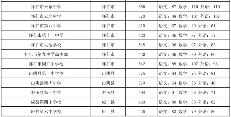 山西朔州市2022年普通高中录取分数线